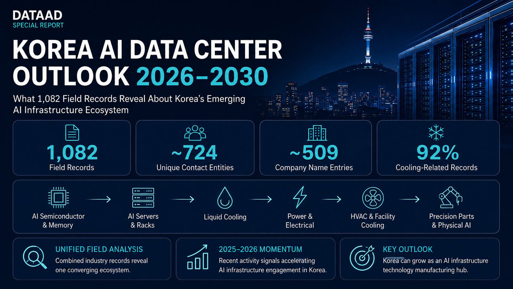 Korea AI data center industry ecosystem connecting semiconductors, AI servers, liquid cooling, power, HVAC and precision manufacturing companies.
