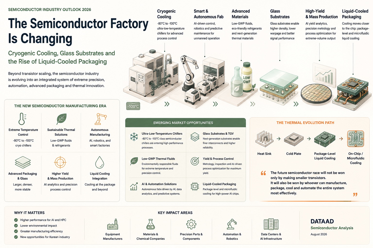 Future semiconductor factory showing cryogenic chillers, automated wafer handling, glass substrates, advanced packaging and liquid-cooled AI chips.