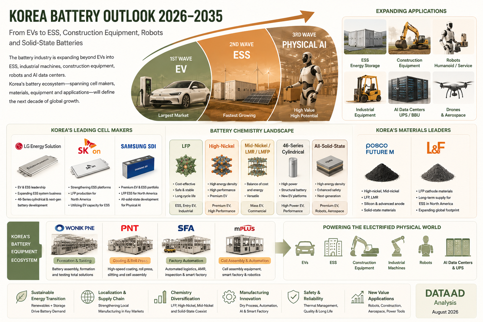 Korea Battery Outlook 2026–2035