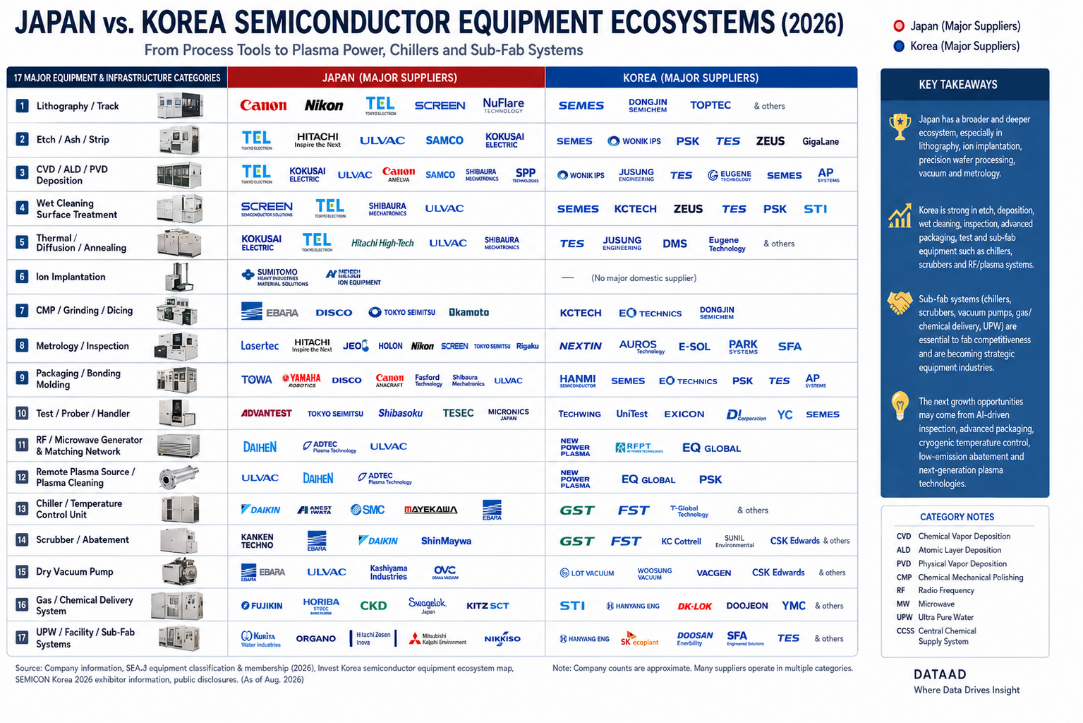 Japan vs. Korea Semiconductor Equipment Ecosystems: From Lithography to Plasma, Chillers and Sub-Fab Systems
